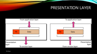 PRESENTATION LAYER
SK Ahsan
 