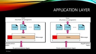 APPLICATION LAYER
SK Ahsan
 