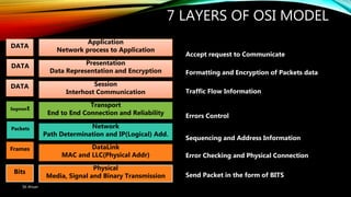 7 LAYERS OF OSI MODEL
SK Ahsan
Application
Network process to Application
Presentation
Data Representation and Encryption
Session
Interhost Communication
Transport
End to End Connection and Reliability
Network
Path Determination and IP(Logical) Add.
DataLink
MAC and LLC(Physical Addr)
Physical
Media, Signal and Binary Transmission Send Packet in the form of BITS
Error Checking and Physical Connection
Sequencing and Address Information
Errors Control
Traffic Flow Information
Formatting and Encryption of Packets data
Accept request to Communicate
DATA
DATA
DATA
Segment
Packets
Frames
Bits
 