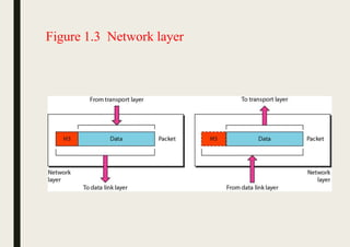 Figure 1.3 Network layer
 