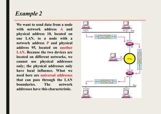 Example 2
We want to send data from a node
with network address A and
physical address 10, located on
one LAN, to a node with a
network address P and physical
address 95, located on another
LAN. Because the two devices are
located on different networks, we
cannot use physical addresses
only; the physical addresses only
have local influence. What we
need here are universal addresses
that can pass through the LAN
boundaries. The network
addresses have this characteristic.
 