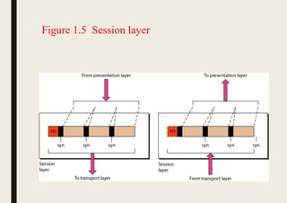 Figure 1.5 Session layer
 