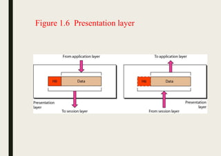 Figure 1.6 Presentation layer
 