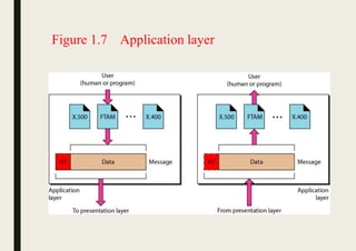 Figure 1.7 Application layer
 