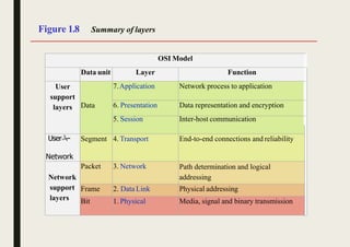 Figure 1.8 Summary of layers
OSI Model
Data unit Layer Function
User
support
layers Data
7.Application Network process to application
6. Presentation Data representation and encryption
5. Session Inter-host communication
User
Network
Segment 4. Transport End-to-end connections and reliability
Network
support
layers
Packet 3. Network Path determination and logical
addressing
Frame 2. Data Link Physical addressing
Bit 1. Physical Media, signal and binary transmission
 