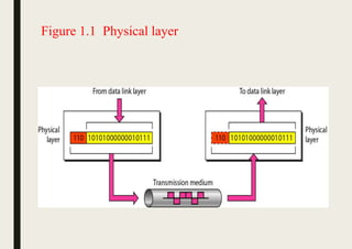 Figure 1.1 Physical layer
 