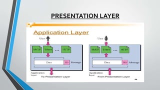 OSI Model Assignment Help | PPT image.
