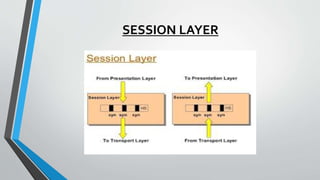 OSI Model Assignment Help | PPTX