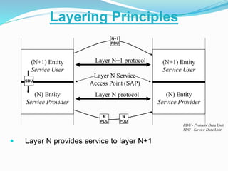  Layer N provides service to layer N+1
Layering Principles
(N+1) Entity
Service User
(N) Entity
Service Provider
(N+1) Entity
Service User
(N) Entity
Service Provider
Layer N Service
Access Point (SAP)
Layer N protocol
N+1
PDU
Layer N+1 protocol
SDU
PDU - Protocol Data Unit
SDU - Service Data Unit
N
PDU
N
PDU
 