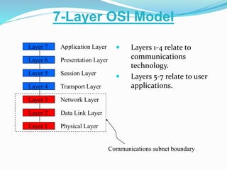  Layers 1-4 relate to
communications
technology.
 Layers 5-7 relate to user
applications.
7-Layer OSI Model
Layer 7
Layer 6
Layer 5
Layer 4
Layer 3
Layer 2
Layer 1
Application Layer
Presentation Layer
Session Layer
Transport Layer
Network Layer
Data Link Layer
Physical Layer
Communications subnet boundary
 