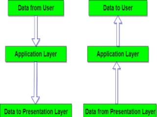 OSI MODEL AND ITS LAYERS FUNCTION | PPTX