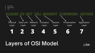 Computer
Networking
101
Layers of OSI Model //04
PLEASE
PLEASE DO
DO NOT
NOT TELL
TELL SECRECT
SECRECT PASSWORD
PASSWORD ANYONE
ANYONE
Physical
Layer
Data Link
Layer
Network
Layer
Transport
Layer
Session
Layer
Presentation
Layer
Application
Layer
1 2 3 4 5 6 7
 