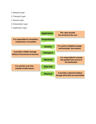 3. Network Layer
4. Transport Layer
5. Session Layer
6. Presentation Layer
7. Application Layer
 