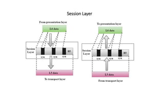 Session Layer
 