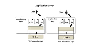 Application Layer
 