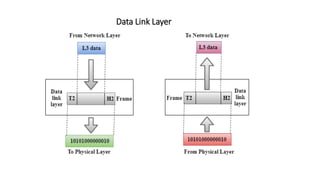 Data Link Layer
 