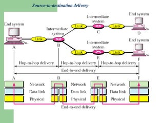 Source-to-destination delivery
 