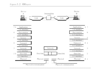 7 1 Application Application I 7
7-6 interface 7-6 interface
6 Presentation Presentation 6
6-5 interface 6-5 interface
5 Session Session 5
5-4 interface 5-4 interface
4 Transport Transport I 4
4-3 interface 4-3 interface
3 Network Network Network 3
3-2 interface 3-2 interface
2 1 Data link Data link Data link Data link 2
2- 1interface
Physical Physical Physical
2-1 interface
Physical I 1
F i g u r e 3 . 2 OSIlayers
Device
A Intermediate
node
Device
B
Link Link
Physical communication Physical communication
 