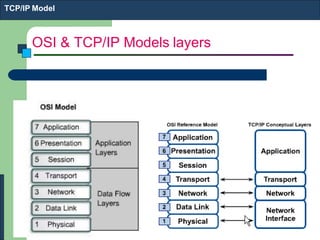 OSI & TCP/IP Models layers
TCP/IP Model
 