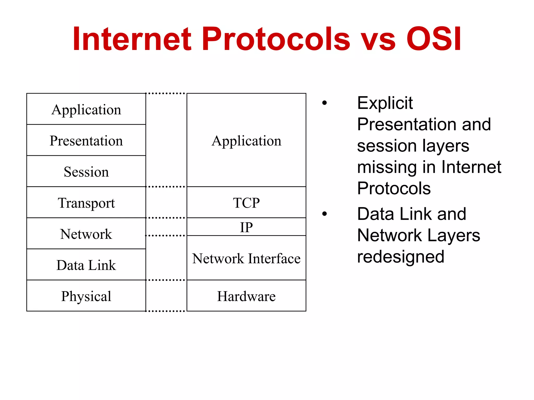 • Explicit
Presentation and
session layers
missing in Internet
Protocols
• Data Link and
Network Layers
redesigned
Internet Protocols vs OSI
Application
Presentation
Session
Transport
Network
Data Link
Physical
Application
TCP
IP
Network Interface
Hardware
 