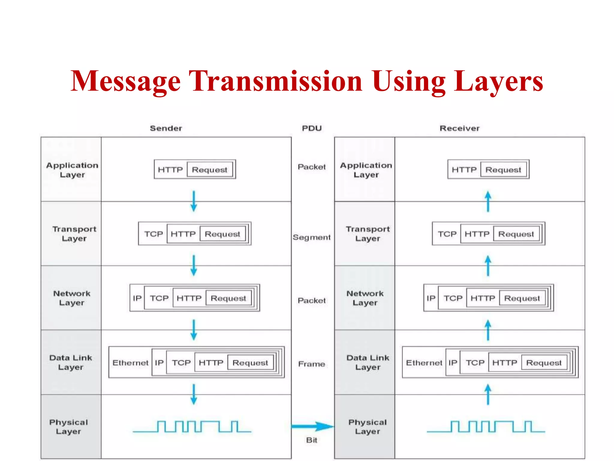 Message Transmission Using Layers
 