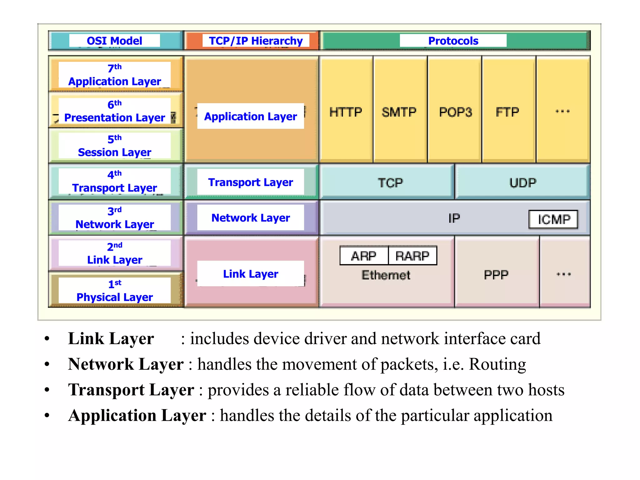 • Link Layer : includes device driver and network interface card
• Network Layer : handles the movement of packets, i.e. Routing
• Transport Layer : provides a reliable flow of data between two hosts
• Application Layer : handles the details of the particular application
OSI Model TCP/IP Hierarchy Protocols
7th
Application Layer
6th
Presentation Layer
5th
Session Layer
4th
Transport Layer
3rd
Network Layer
2nd
Link Layer
1st
Physical Layer
Application Layer
Transport Layer
Network Layer
Link Layer
 