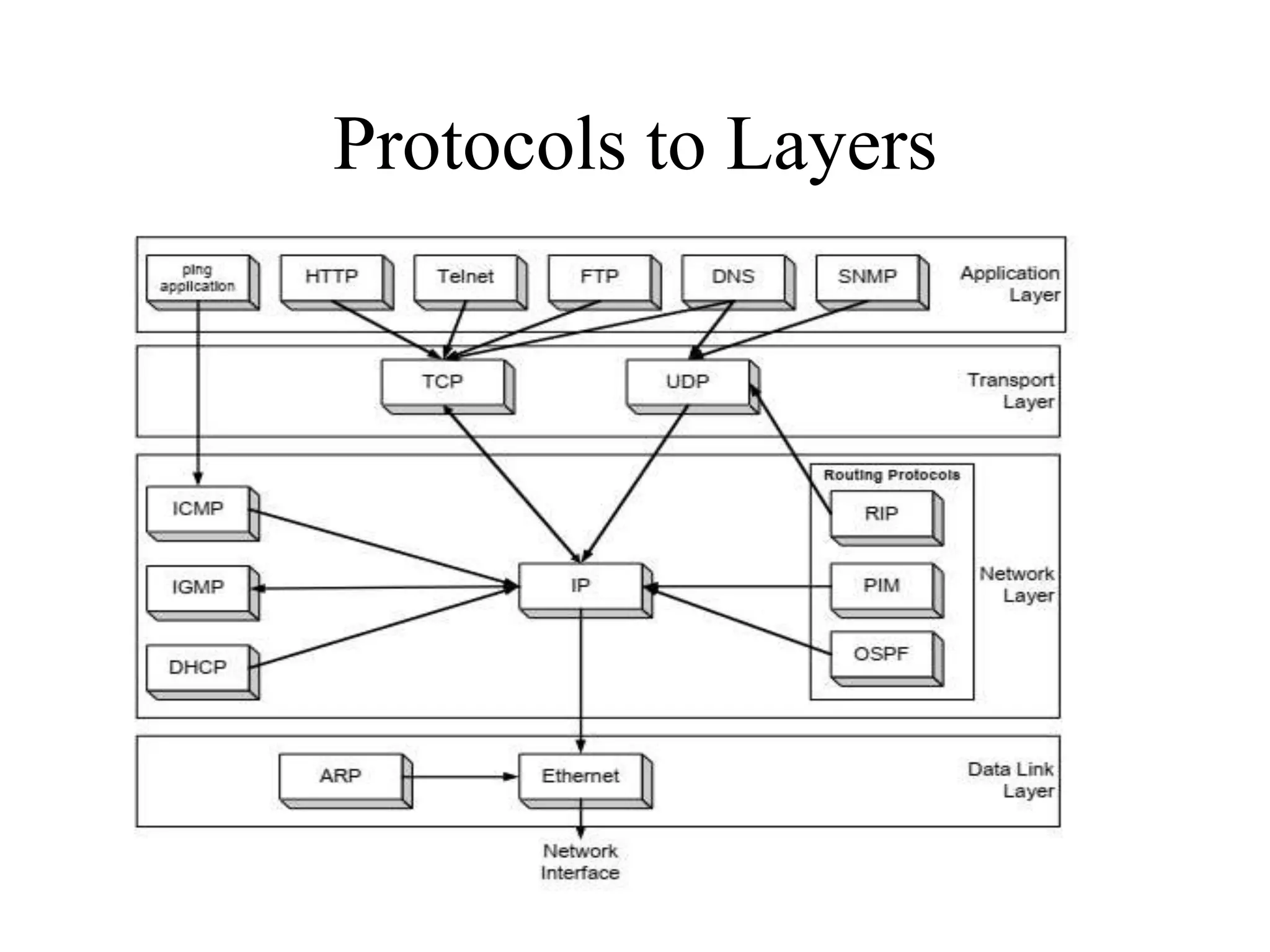 Protocols to Layers
 
