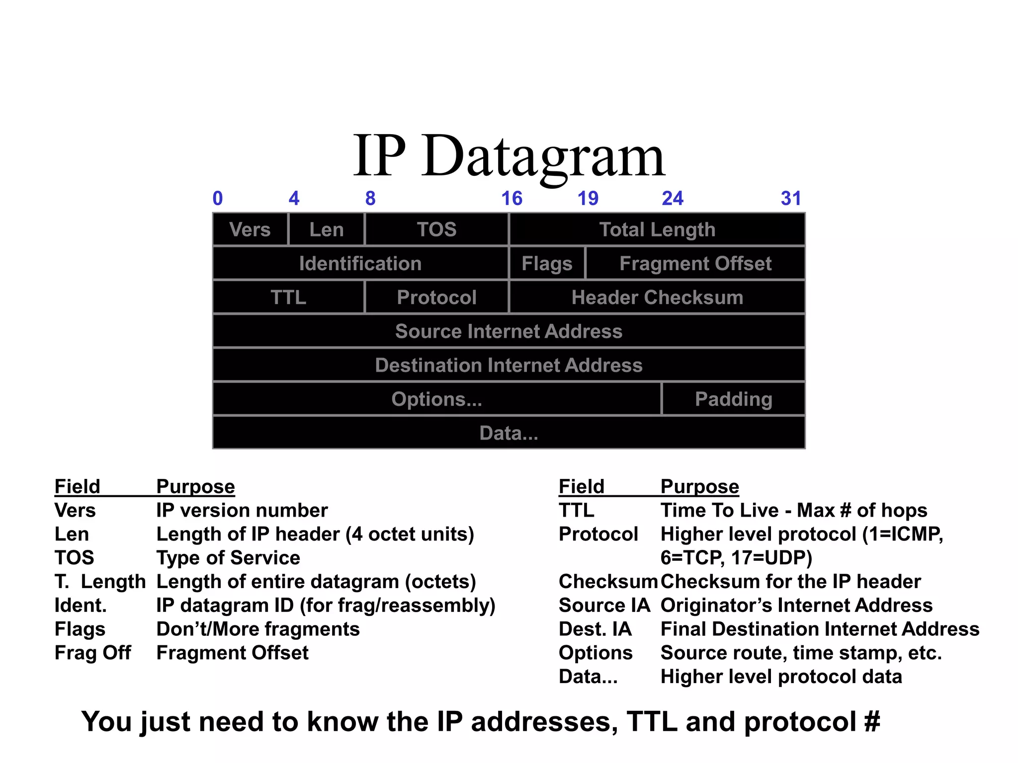 IP Datagram
Vers Len TOS Total Length
Identification Flags Fragment Offset
TTL Protocol Header Checksum
Source Internet Address
Destination Internet Address
Options... Padding
Data...
0 4 8 16 19 24 31
Field Purpose
Vers IP version number
Len Length of IP header (4 octet units)
TOS Type of Service
T. Length Length of entire datagram (octets)
Ident. IP datagram ID (for frag/reassembly)
Flags Don’t/More fragments
Frag Off Fragment Offset
Field Purpose
TTL Time To Live - Max # of hops
Protocol Higher level protocol (1=ICMP,
6=TCP, 17=UDP)
ChecksumChecksum for the IP header
Source IA Originator’s Internet Address
Dest. IA Final Destination Internet Address
Options Source route, time stamp, etc.
Data... Higher level protocol data
You just need to know the IP addresses, TTL and protocol #
 
