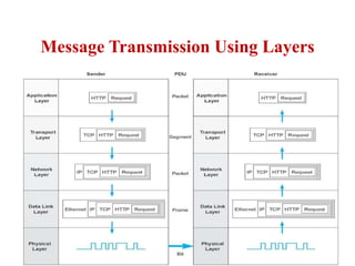 Message Transmission Using Layers
 