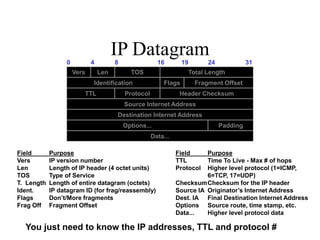 IP Datagram
Vers Len TOS Total Length
Identification Flags Fragment Offset
TTL Protocol Header Checksum
Source Internet Address
Destination Internet Address
Options... Padding
Data...
0 4 8 16 19 24 31
Field Purpose
Vers IP version number
Len Length of IP header (4 octet units)
TOS Type of Service
T. Length Length of entire datagram (octets)
Ident. IP datagram ID (for frag/reassembly)
Flags Don’t/More fragments
Frag Off Fragment Offset
Field Purpose
TTL Time To Live - Max # of hops
Protocol Higher level protocol (1=ICMP,
6=TCP, 17=UDP)
ChecksumChecksum for the IP header
Source IA Originator’s Internet Address
Dest. IA Final Destination Internet Address
Options Source route, time stamp, etc.
Data... Higher level protocol data
You just need to know the IP addresses, TTL and protocol #
 