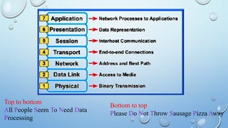 OSI Model.pdf