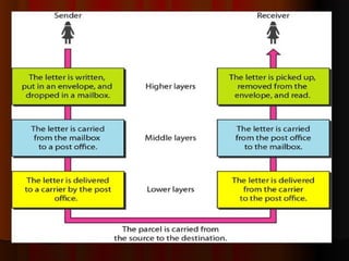 OSI Model.pdf