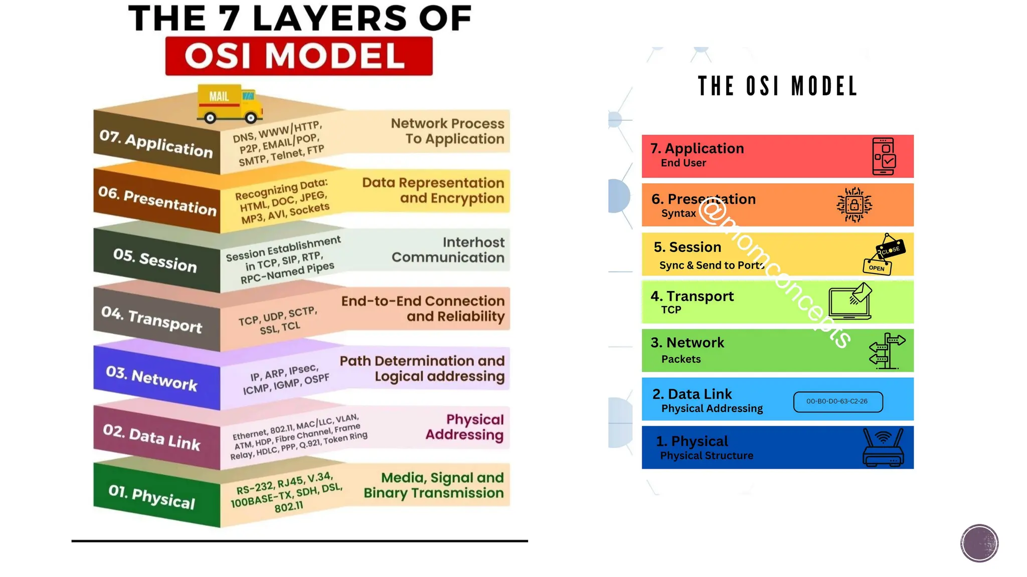 osi model and its seven layers.pptx, its functions and uses | PPT