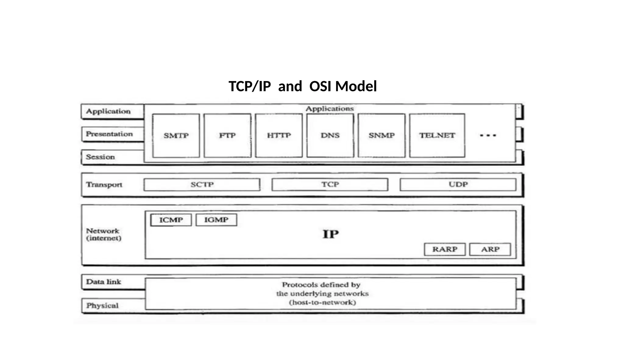 TCP/IP and OSI Model
 