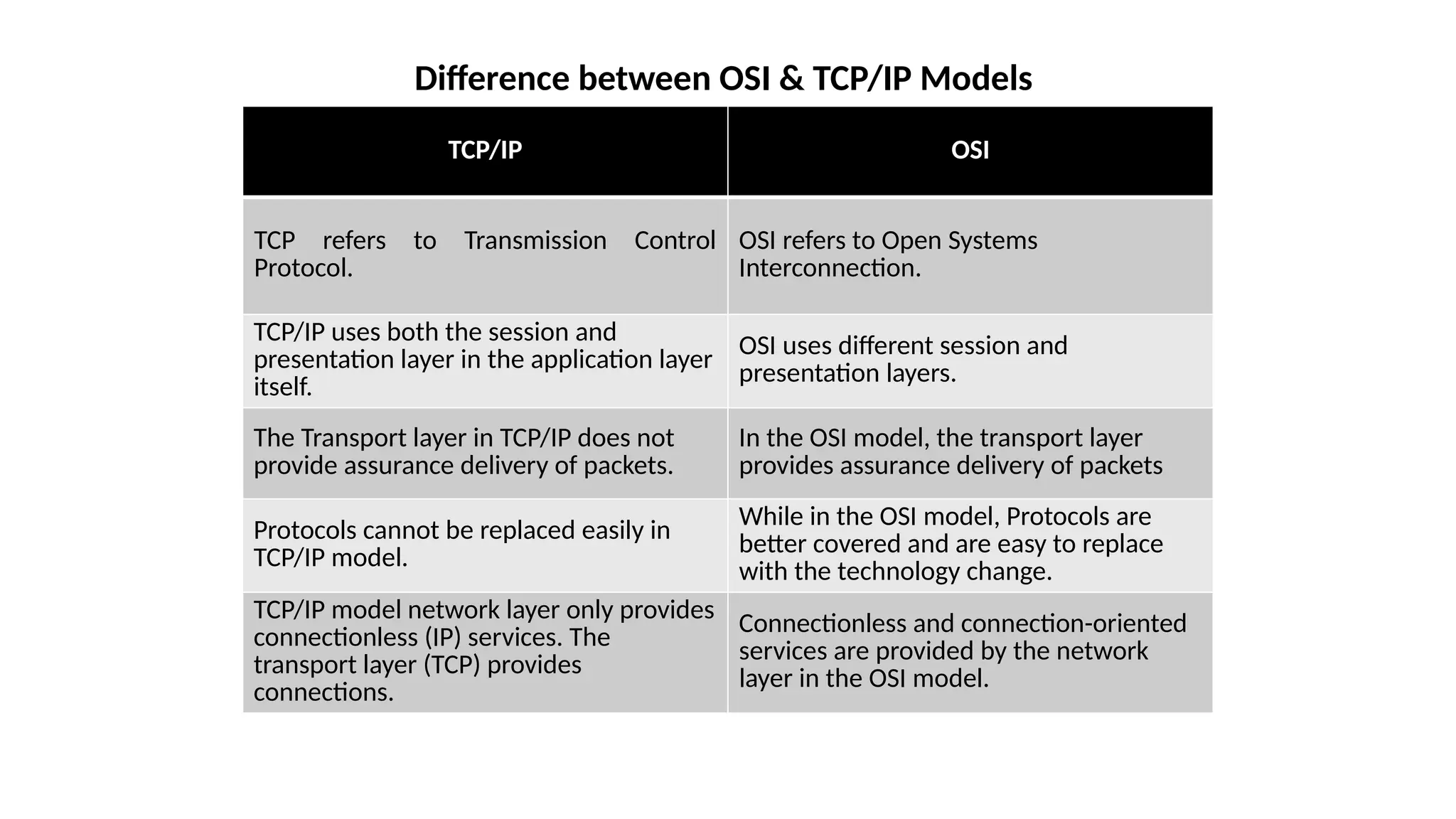 Difference between OSI & TCP/IP Models
TCP/IP OSI
TCP refers to Transmission Control
Protocol.
OSI refers to Open Systems
Interconnection.
TCP/IP uses both the session and
presentation layer in the application layer
itself.
OSI uses different session and
presentation layers.
The Transport layer in TCP/IP does not
provide assurance delivery of packets.
In the OSI model, the transport layer
provides assurance delivery of packets
Protocols cannot be replaced easily in
TCP/IP model.
While in the OSI model, Protocols are
better covered and are easy to replace
with the technology change.
TCP/IP model network layer only provides
connectionless (IP) services. The
transport layer (TCP) provides
connections.
Connectionless and connection-oriented
services are provided by the network
layer in the OSI model.
 