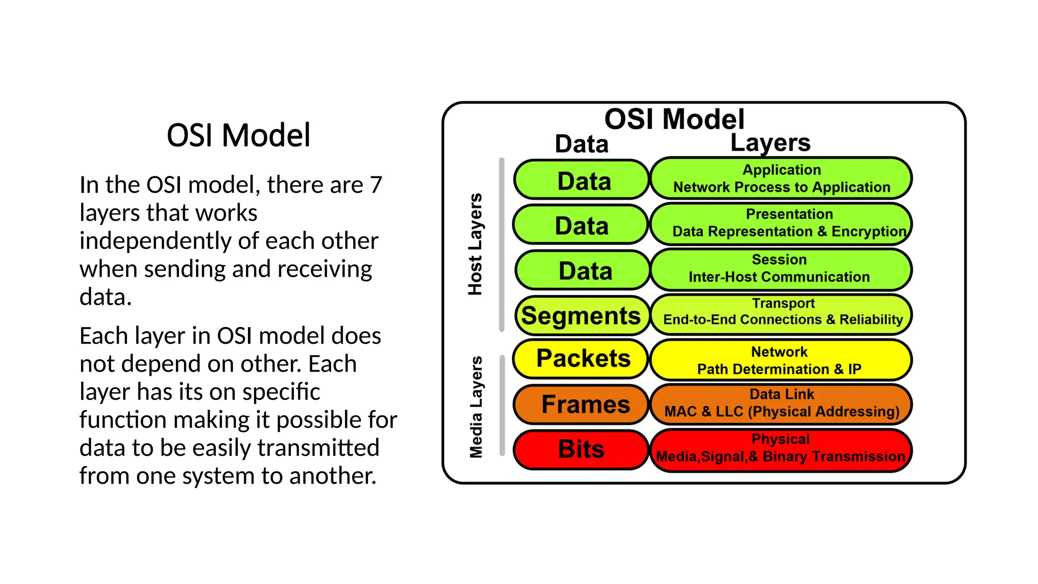 OSI Model
In the OSI model, there are 7
layers that works
independently of each other
when sending and receiving
data.
Each layer in OSI model does
not depend on other. Each
layer has its on specific
function making it possible for
data to be easily transmitted
from one system to another.
 
