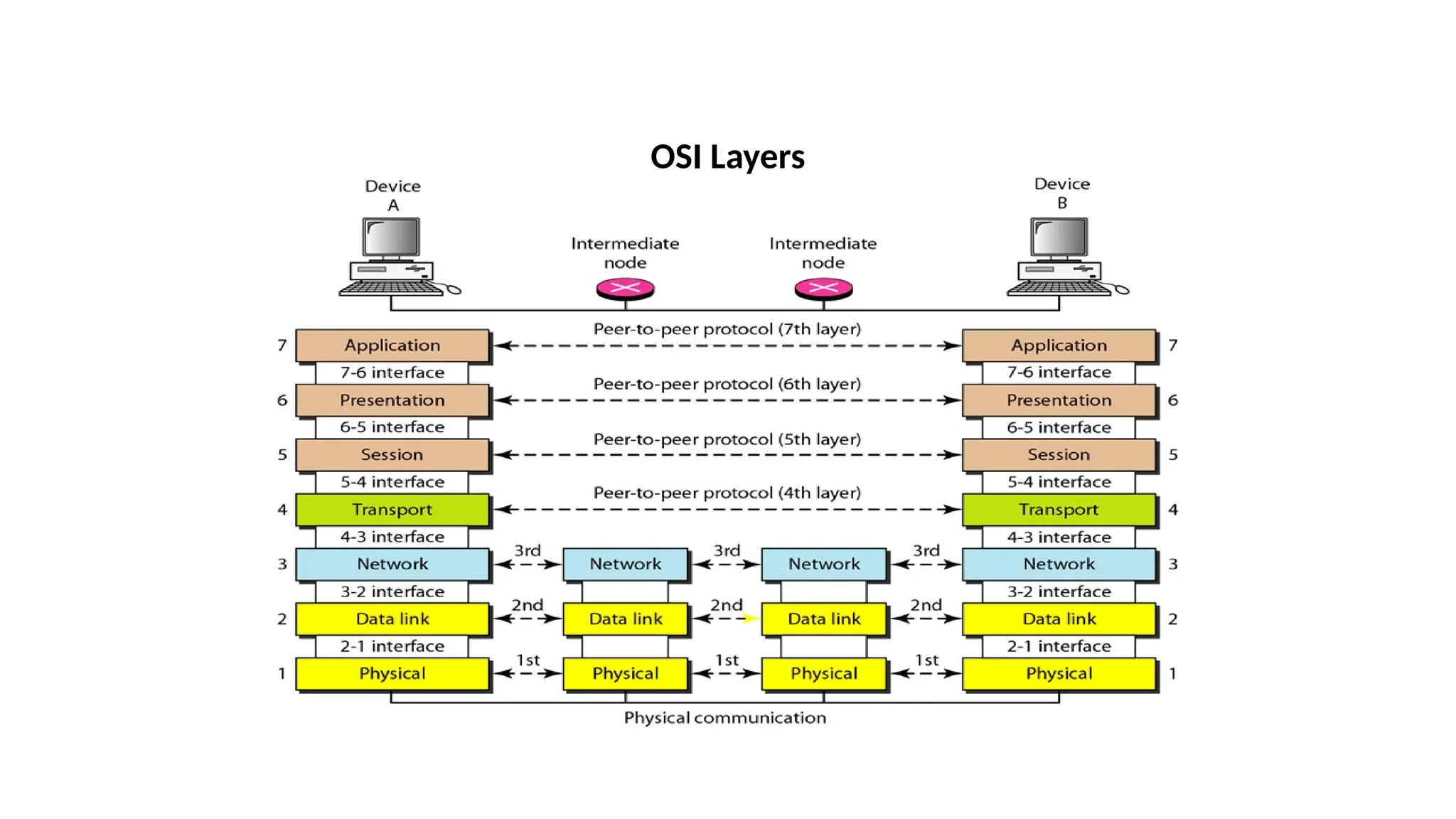 OSI Layers
 