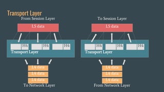 Transport Layer
L5 data
From Session Layer
To Network Layer
H4
H4 H4
Transport Layer
L4 data
L4 data
L4 data
L5 data
To Session Layer
From Network Layer
H4
H4 H4
Transport Layer
L4 data
L4 data
L4 data
 