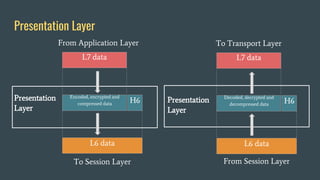 Presentation Layer
L7 data
Presentation
Layer
From Application Layer
L6 data
H6
To Session Layer
L7 data
To Transport Layer
L6 data
H6
From Session Layer
Encoded, encrypted and
compressed data
Decoded, decrypted and
decompressed data
Presentation
Layer
 