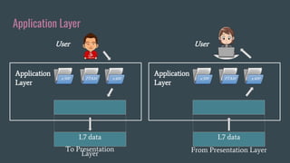Application Layer
Application
Layer
L7 data
To Presentation
Layer
x.500 FTAM x.400
User
Application
Layer
L7 data
From Presentation Layer
x.500 FTAM x.400
User
 