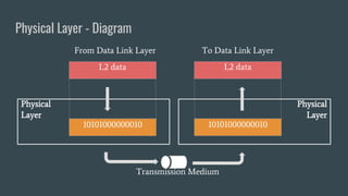 Physical Layer - Diagram
L2 data
10101000000010
L2 data
10101000000010
Physical
Layer
Physical
Layer
From Data Link Layer To Data Link Layer
Transmission Medium
 