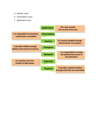 5. Session Layer
6. Presentation Layer
7. Application Layer
 