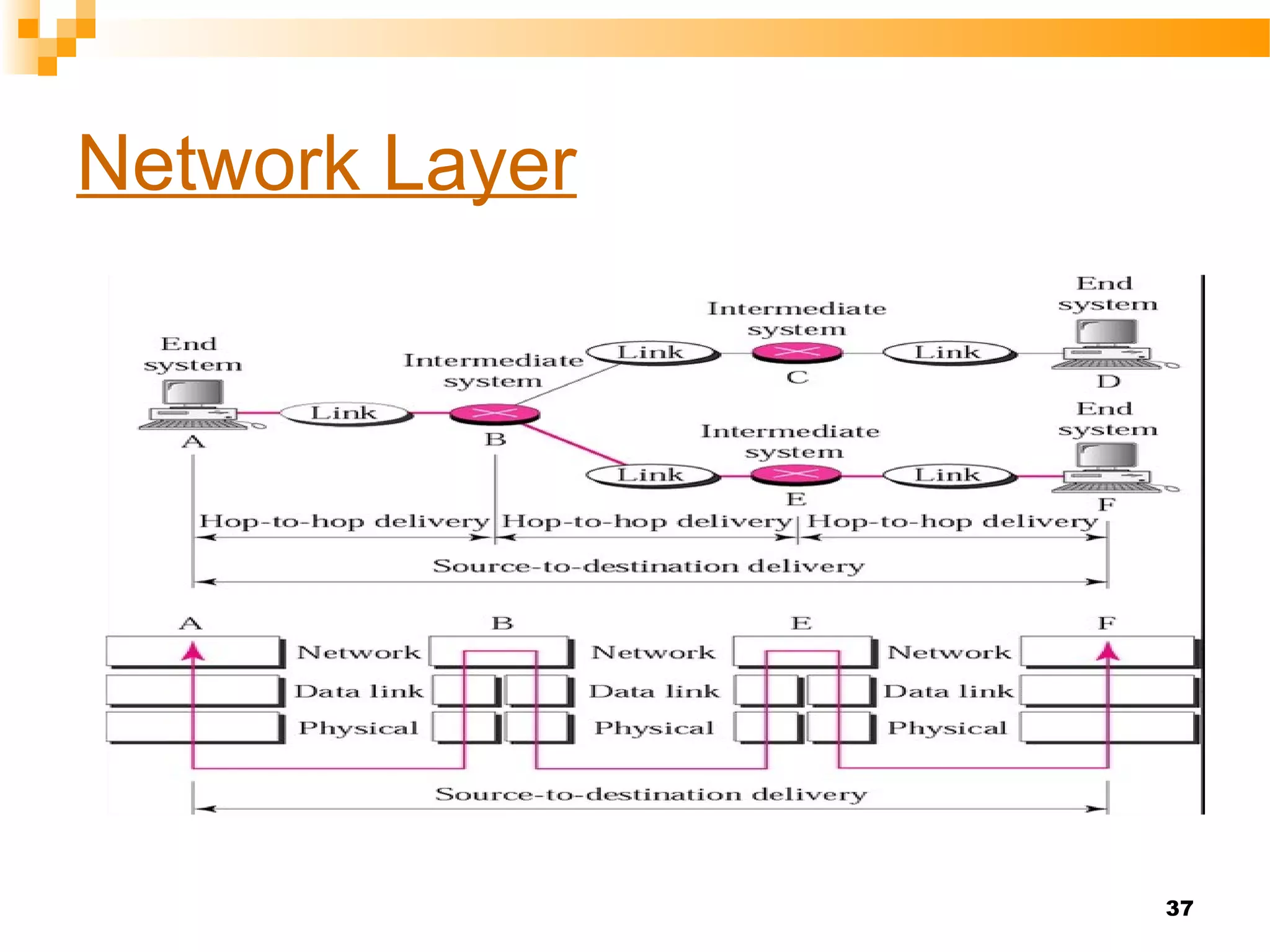 37
Network Layer
 