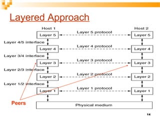 14
Layered Approach
Peers
 