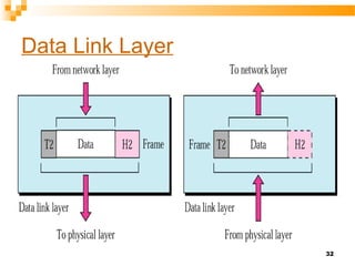 32
Data Link Layer
 