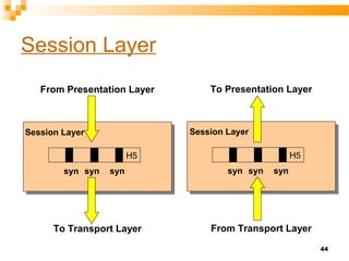 44
Session Layer
H5
syn syn syn
From Presentation Layer
To Transport Layer
Session Layer
From Transport Layer
To Presentation Layer
H5
syn syn syn
Session Layer
 