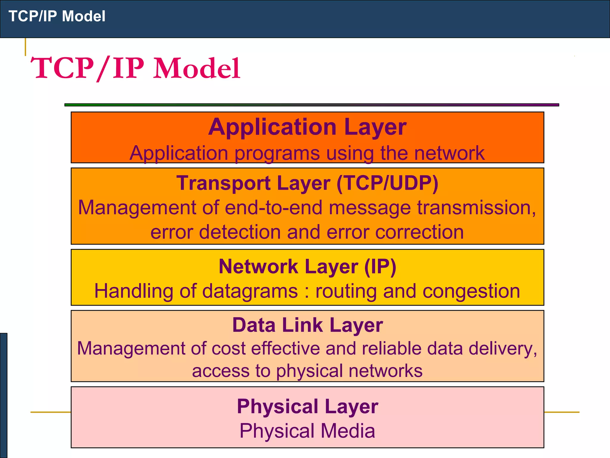 TCP/IP Model

TCP/IP Model
Application Layer
Application programs using the network
Transport Layer (TCP/UDP)
Management of end-to-end message transmission,
error detection and error correction
Network Layer (IP)
Handling of datagrams : routing and congestion
Data Link Layer
Management of cost effective and reliable data delivery,
access to physical networks

Physical Layer
Physical Media

 