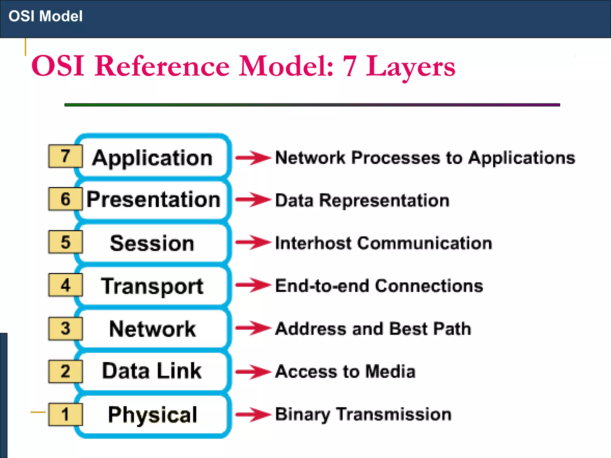 OSI Model

OSI Reference Model: 7 Layers

 