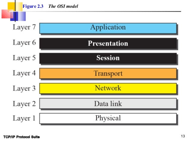 OSI MODEL