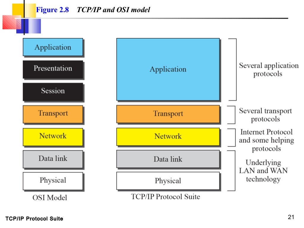 OSI MODEL